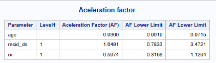 Accelerated Failure Time (AFT) - SAS